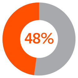 Use DevOps practices in their mainframe environment