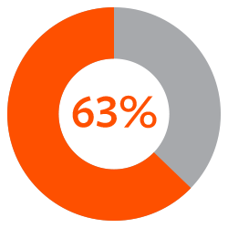 Respondents were under age 50