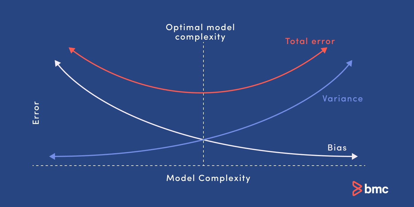 Bias–Variance Tradeoff in Machine Learning: Concepts & Tutorials