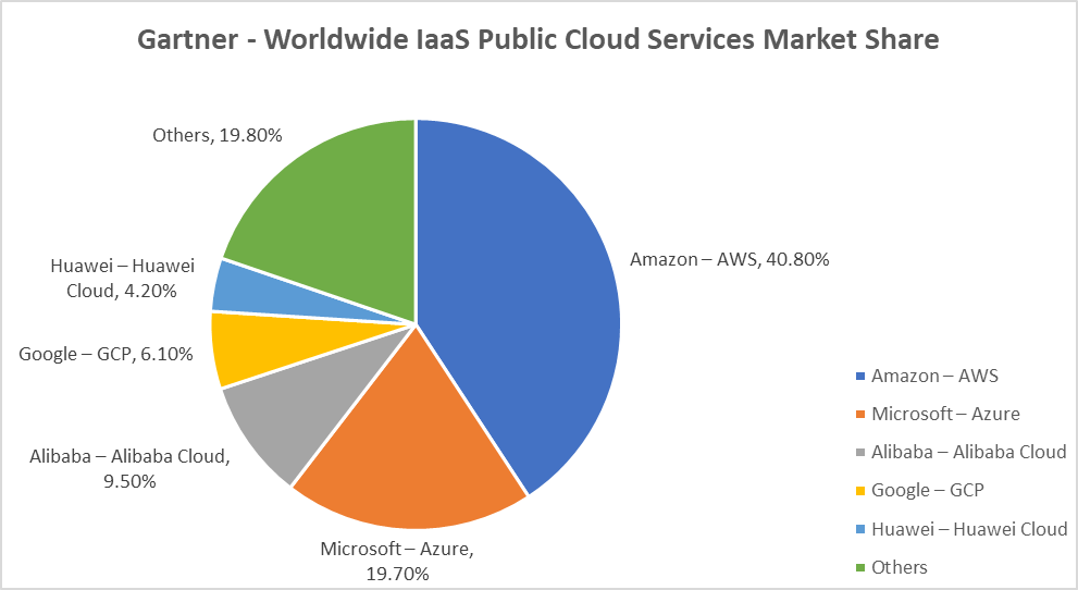Gartner Market Share