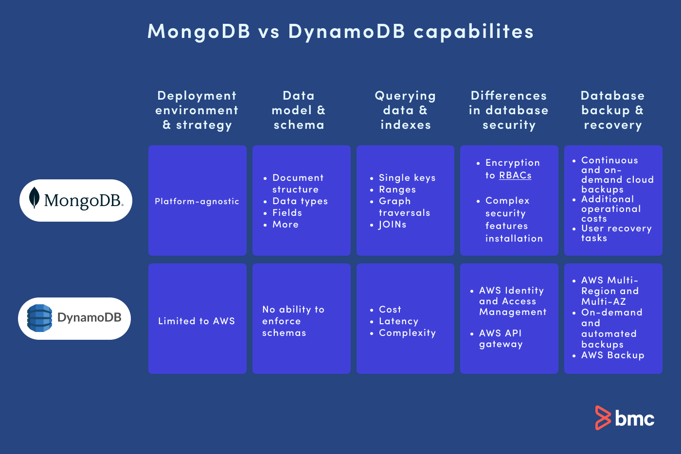 Differences between DynamoDB and MongoDB