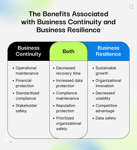The benefits associated with business continuity