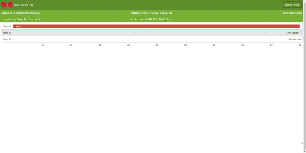 View of the CI CD pipeline events.