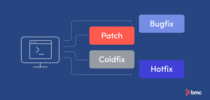 Hotfix vs. Patch vs. Coldfix vs. Bugfix: Differences Explained