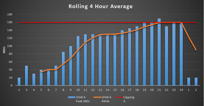 What is the Rolling 4-Hour Average?