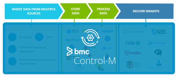 Control-M is a layer of abstraction to simplify complex data pipelines