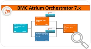 Learning Path for Atrium Orchestrator 7.x