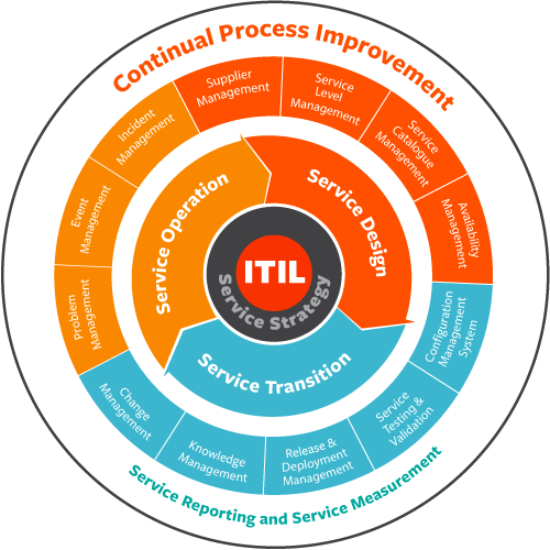 itil-processes