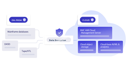 Data Transformation: Definition, Techniques and Solutions