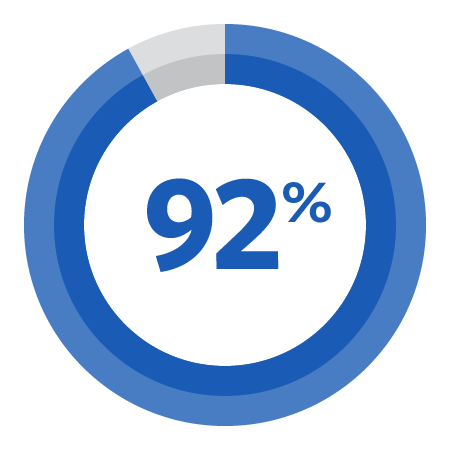 92% of respondents believe