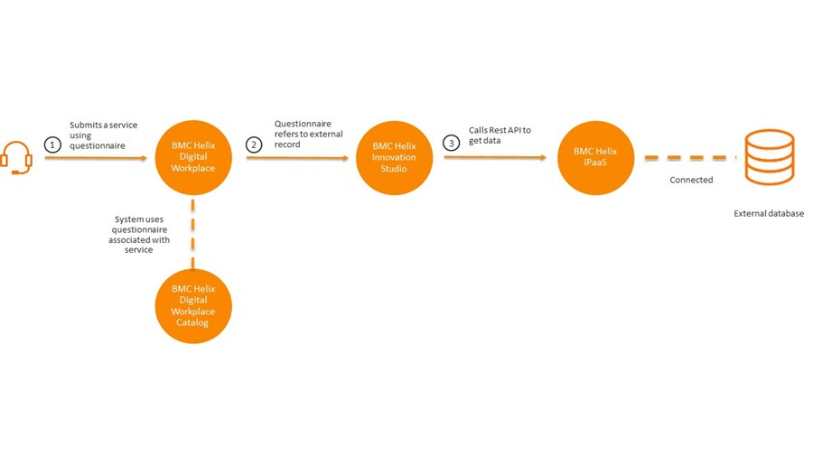  Dynamically fetch answers for BMC Helix Digital Workplace questionnaires
