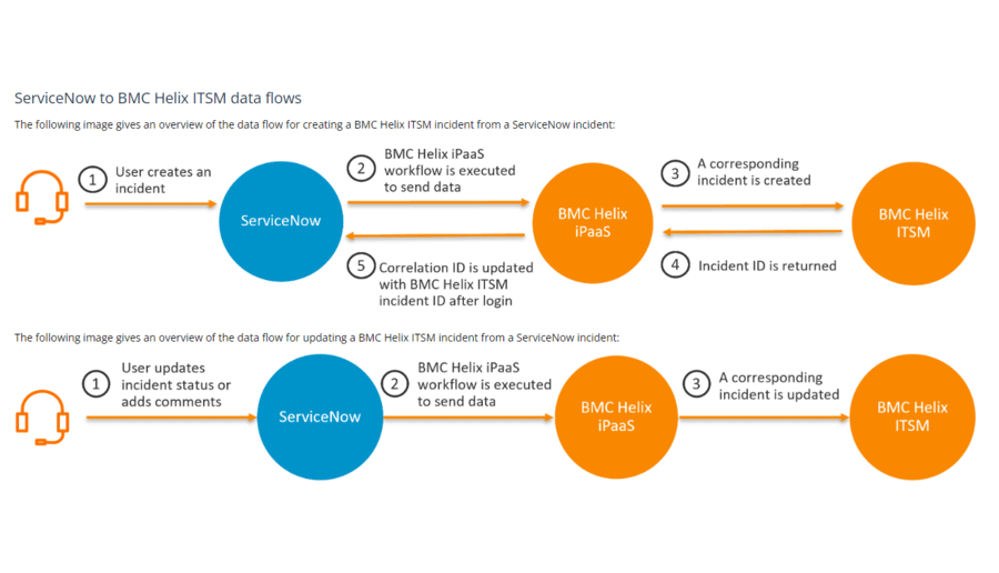 Create BMC Helix ITSM incidents with ServiceNow