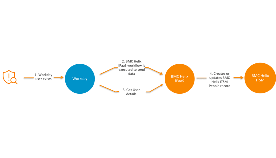 Create BMC Helix ITSM People records from Workday user records