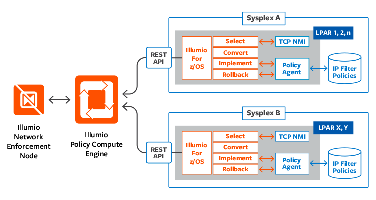 Bring Zero Trust Security To Your Mainframe